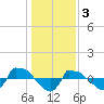 Reaves Point 0.8mi NE tide chart for Tuesday, January 3, 2023