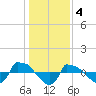 Reaves Point 0.8mi NE tide chart for Wednesday, January 4, 2023