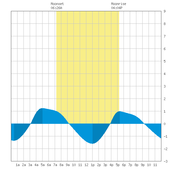 Reaves Point 0.8mi NE tide chart for Thursday, January 5, 2023