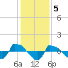 Reaves Point 0.8mi NE tide chart for Thursday, January 5, 2023