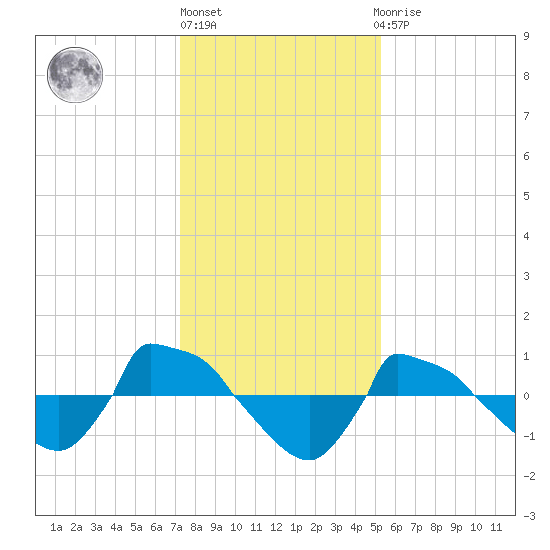 Reaves Point 0.8mi NE tide chart for Friday, January 6, 2023