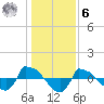 Reaves Point 0.8mi NE tide chart for Friday, January 6, 2023