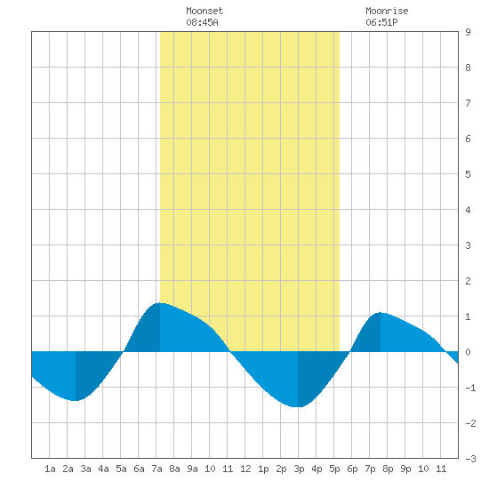 Reaves Point 0.8mi NE tide chart for Sunday, January 8, 2023