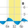 Reaves Point 0.8mi NE tide chart for Sunday, January 8, 2023