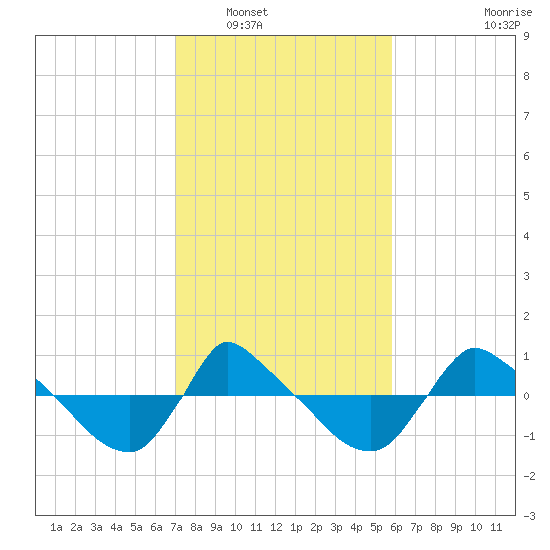 Reaves Point 0.8mi NE tide chart for Friday, February 10, 2023
