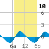 Reaves Point 0.8mi NE tide chart for Friday, February 10, 2023