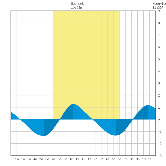 Reaves Point 0.8mi NE tide chart for Saturday, February 11, 2023