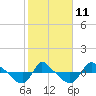 Reaves Point 0.8mi NE tide chart for Saturday, February 11, 2023