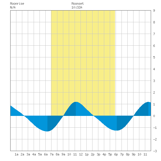Reaves Point 0.8mi NE tide chart for Sunday, February 12, 2023