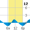 Reaves Point 0.8mi NE tide chart for Sunday, February 12, 2023