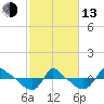 Reaves Point 0.8mi NE tide chart for Monday, February 13, 2023