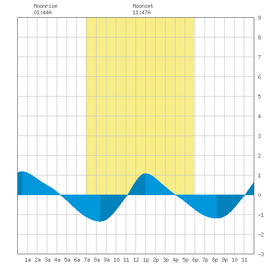 Reaves Point 0.8mi NE tide chart for Tuesday, February 14, 2023