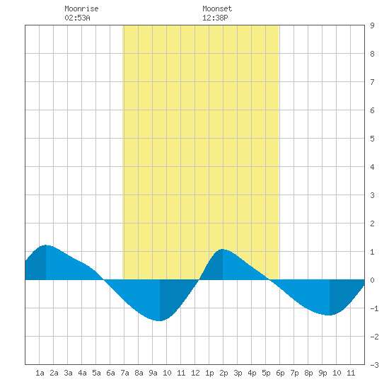 Reaves Point 0.8mi NE tide chart for Wednesday, February 15, 2023