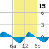 Reaves Point 0.8mi NE tide chart for Wednesday, February 15, 2023