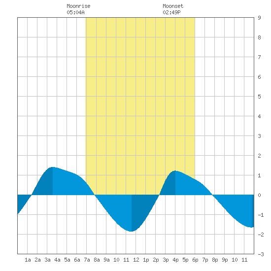 Reaves Point 0.8mi NE tide chart for Friday, February 17, 2023