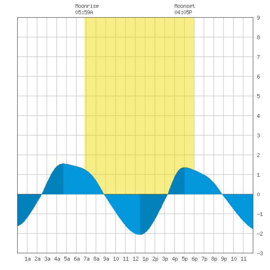 Reaves Point 0.8mi NE tide chart for Saturday, February 18, 2023