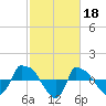 Reaves Point 0.8mi NE tide chart for Saturday, February 18, 2023
