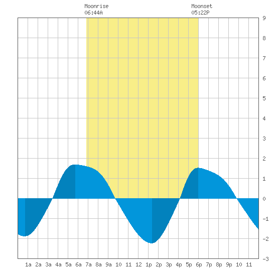 Reaves Point 0.8mi NE tide chart for Sunday, February 19, 2023
