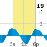 Reaves Point 0.8mi NE tide chart for Sunday, February 19, 2023