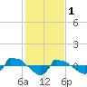 Reaves Point 0.8mi NE tide chart for Wednesday, February 1, 2023