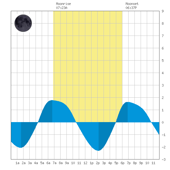 Reaves Point 0.8mi NE tide chart for Monday, February 20, 2023