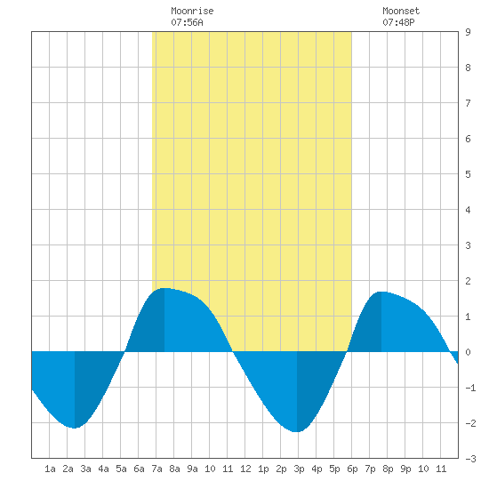 Reaves Point 0.8mi NE tide chart for Tuesday, February 21, 2023