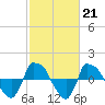 Reaves Point 0.8mi NE tide chart for Tuesday, February 21, 2023