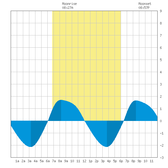 Reaves Point 0.8mi NE tide chart for Wednesday, February 22, 2023