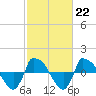 Reaves Point 0.8mi NE tide chart for Wednesday, February 22, 2023