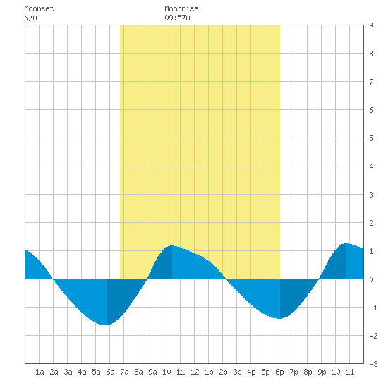 Reaves Point 0.8mi NE tide chart for Saturday, February 25, 2023