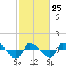 Reaves Point 0.8mi NE tide chart for Saturday, February 25, 2023