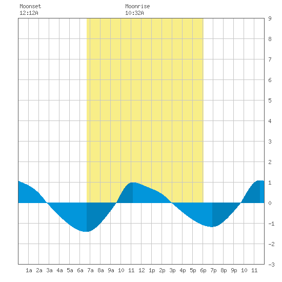 Reaves Point 0.8mi NE tide chart for Sunday, February 26, 2023
