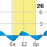 Reaves Point 0.8mi NE tide chart for Sunday, February 26, 2023