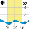 Reaves Point 0.8mi NE tide chart for Monday, February 27, 2023