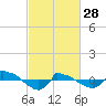 Reaves Point 0.8mi NE tide chart for Tuesday, February 28, 2023