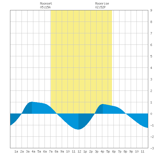 Reaves Point 0.8mi NE tide chart for Thursday, February 2, 2023