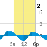 Reaves Point 0.8mi NE tide chart for Thursday, February 2, 2023