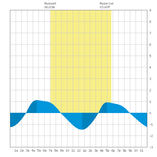 Reaves Point 0.8mi NE tide chart for Friday, February 3, 2023