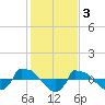 Reaves Point 0.8mi NE tide chart for Friday, February 3, 2023