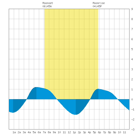 Reaves Point 0.8mi NE tide chart for Saturday, February 4, 2023