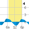 Reaves Point 0.8mi NE tide chart for Saturday, February 4, 2023