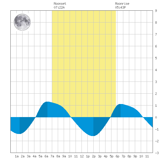 Reaves Point 0.8mi NE tide chart for Sunday, February 5, 2023