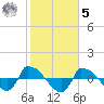 Reaves Point 0.8mi NE tide chart for Sunday, February 5, 2023
