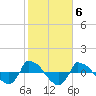 Reaves Point 0.8mi NE tide chart for Monday, February 6, 2023
