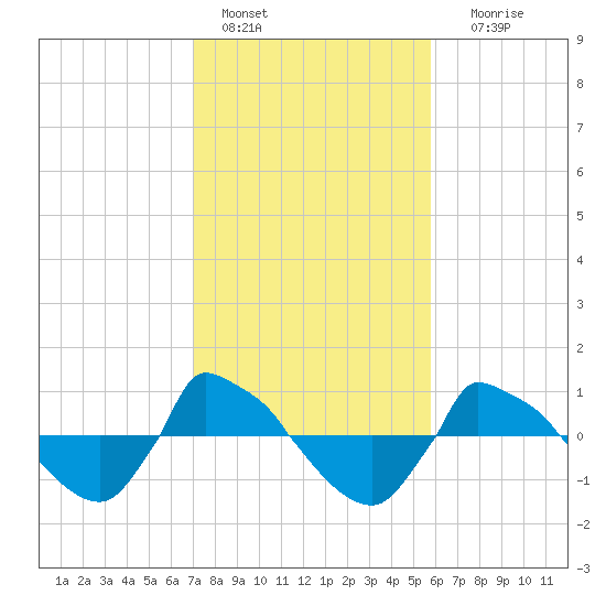 Reaves Point 0.8mi NE tide chart for Tuesday, February 7, 2023