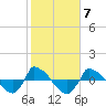 Reaves Point 0.8mi NE tide chart for Tuesday, February 7, 2023