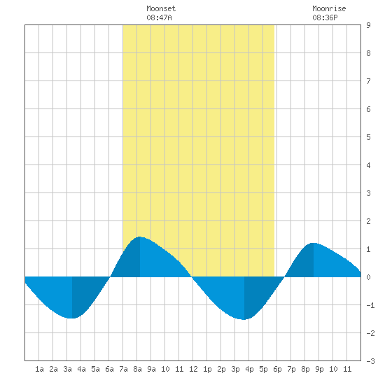 Reaves Point 0.8mi NE tide chart for Wednesday, February 8, 2023