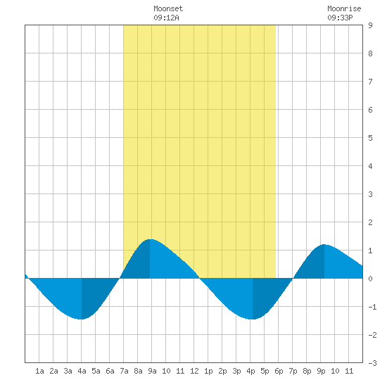 Reaves Point 0.8mi NE tide chart for Thursday, February 9, 2023