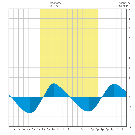 Reaves Point 0.8mi NE tide chart for Saturday, March 11, 2023
