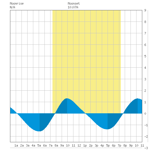 Reaves Point 0.8mi NE tide chart for Sunday, March 12, 2023